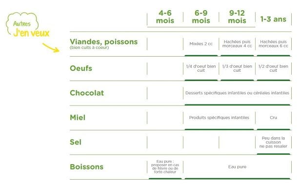 Autres - diversification des aliments pour Bébé Autres