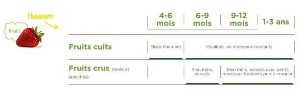 Fruits - diversification des aliments pour Bébé Fruits