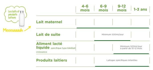 Lait et produits laitiers - âge par âge - diversification des aliments pour Bébé Lait et produits laitiers - âge par âge
