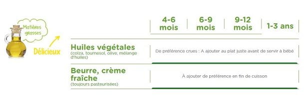 Matière Grasse - diversification des aliments pour Bébé Matière Grasse