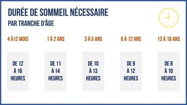 Durée de sommeil nécessaire par tranche d'âge Durée de sommeil nécessaire par tranche d'âge